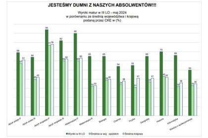 ZNAKOMITE WYNIKI NASZYCH MATURZYSTÓW!